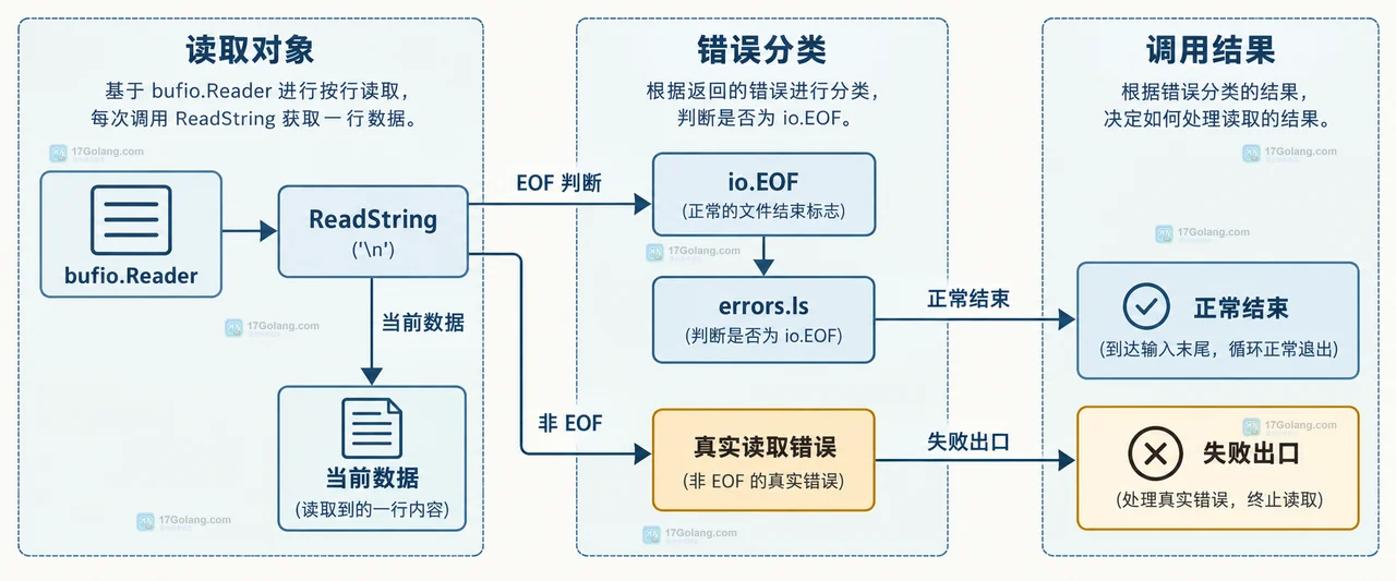 Go 标准输入中 os.Stdin、io.Reader 与 io.EOF 的自由结束边界关系图