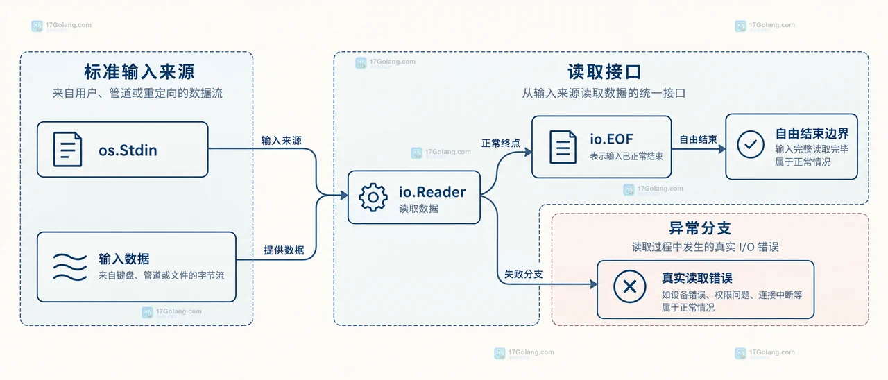 Go 读取标准输入遇到 EOF 时为什么不是错误日志