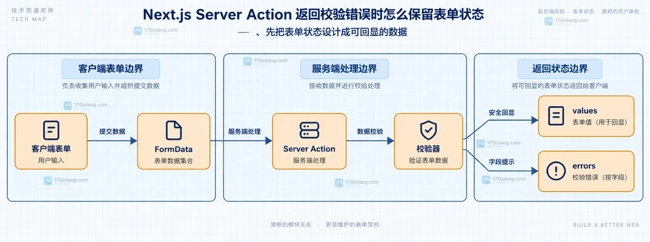 Next.js Server Action 返回校验错误时怎么保留表单状态