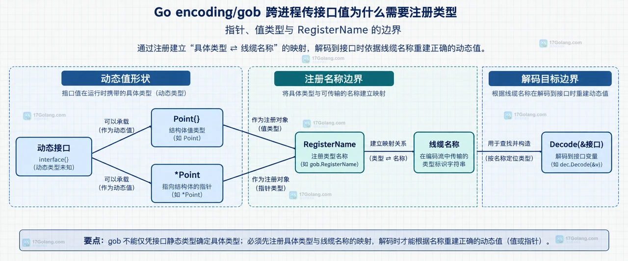 Go encoding/gob 跨进程传接口值为什么需要注册类型