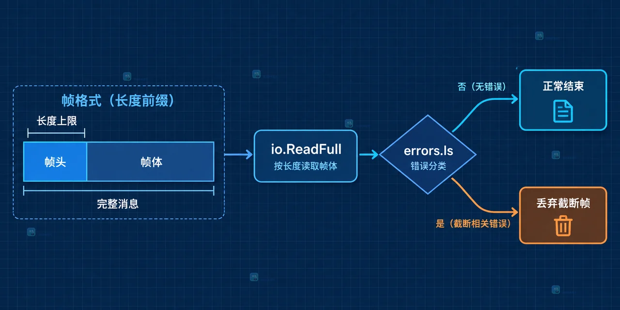 Go io.ReadFull 读不到完整消息时怎么处理 ErrUnexpectedEOF
