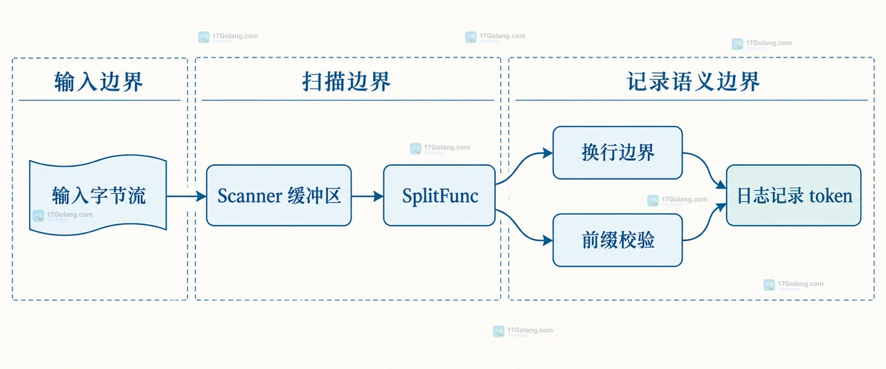 Go bufio.Scanner 自定义 SplitFunc 怎么识别带前缀的日志记录