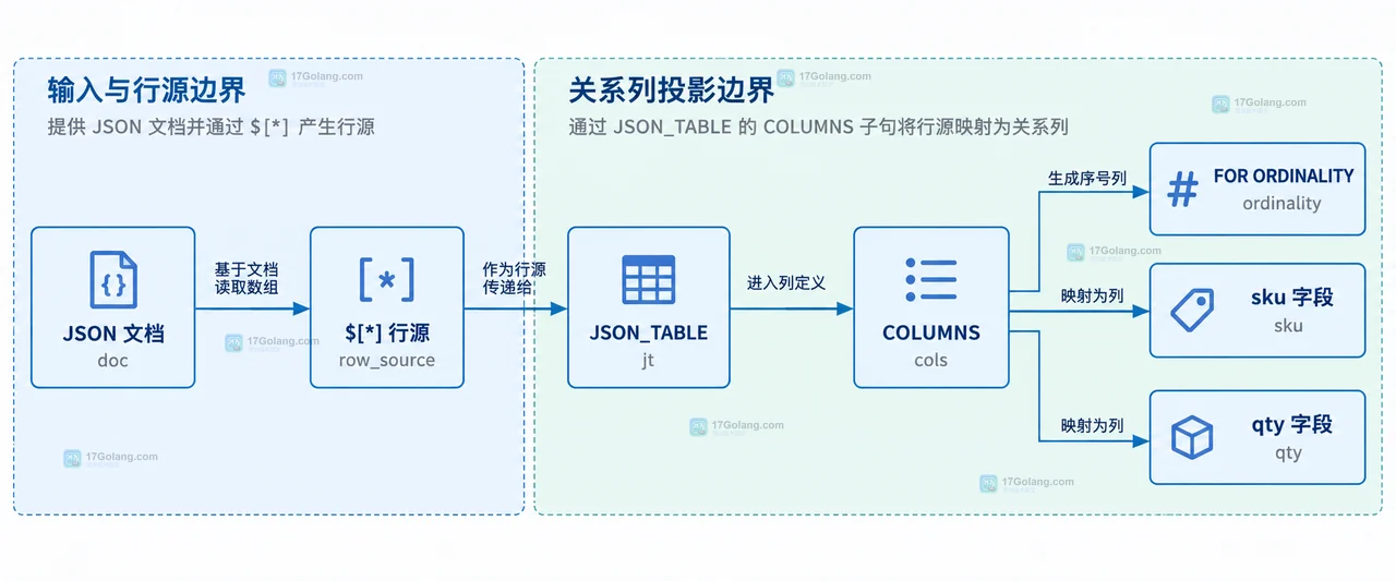 MySQL JSON_TABLE 的 FOR ORDINALITY 怎么保留数组原始序号