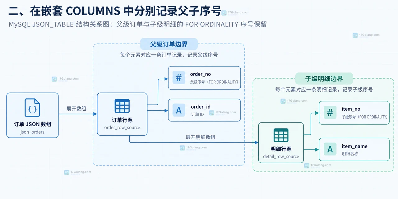 MySQL JSON_TABLE 使用 $[*] 展开 JSON 数组并由 FOR ORDINALITY 生成行位置的静态关系图