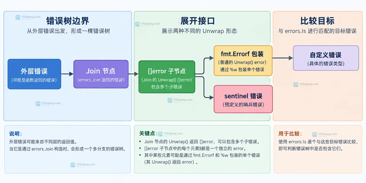 Go errors.Join 返回的错误怎么逐个用 errors.Is 判断