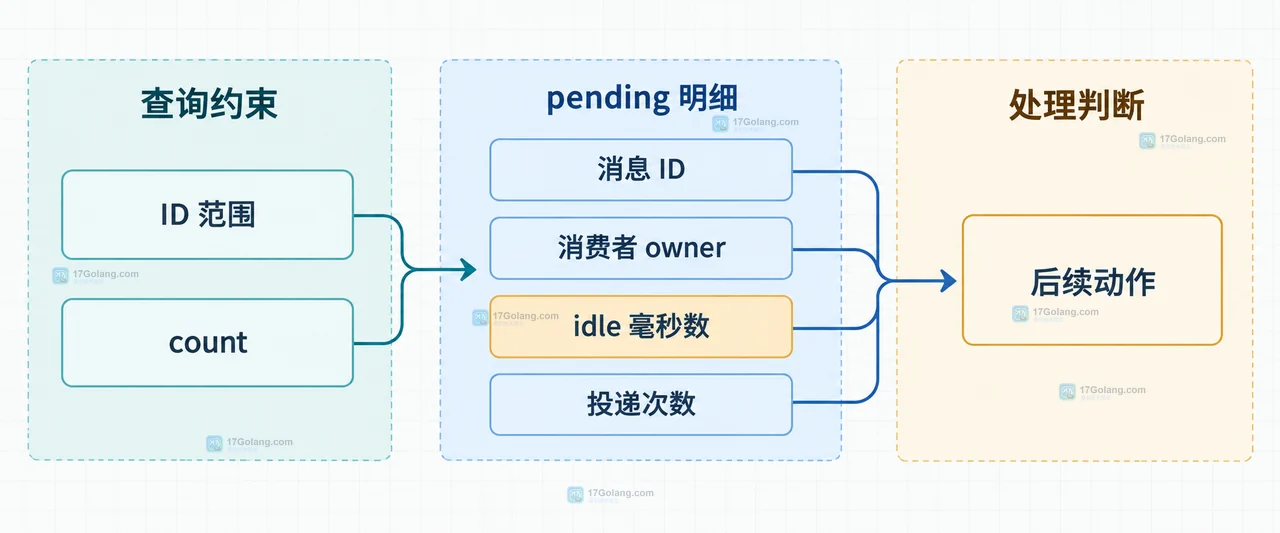 Redis XPENDING 摘要把 Stream、消费组、Pending Entries List、最小消息 ID和消费者计数连接起来的静态关系图