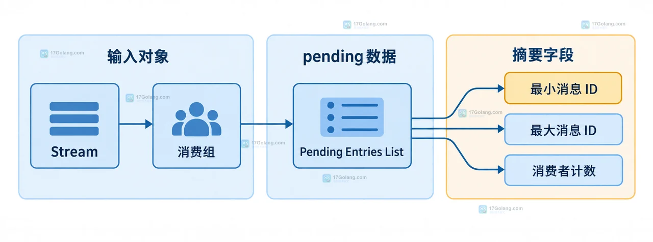 Redis XPENDING 怎么查看消费组中最老的未确认消息