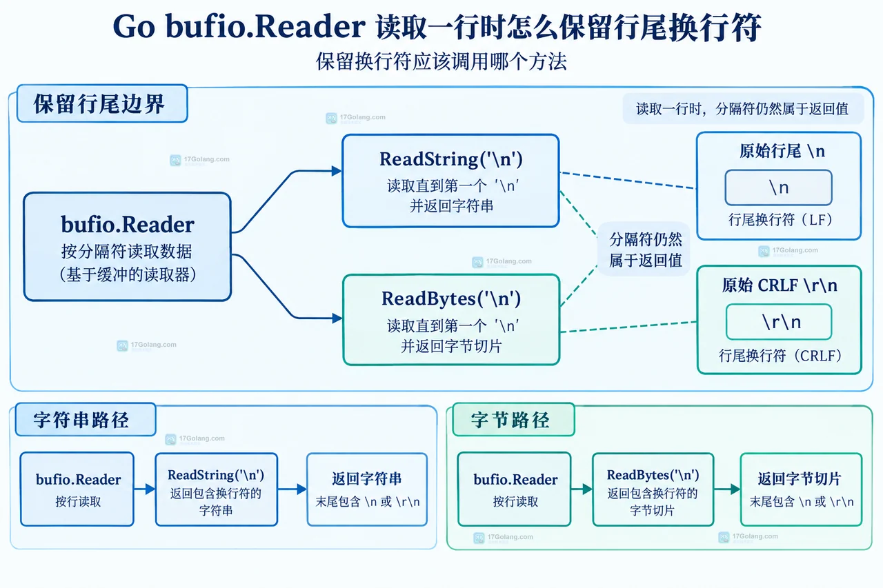 Go bufio.Reader 读取一行时怎么保留行尾换行符