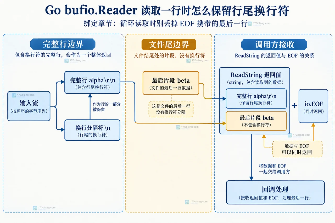 Go bufio.Reader 使用 ReadString 和 ReadBytes 保留换行分隔符的静态关系图