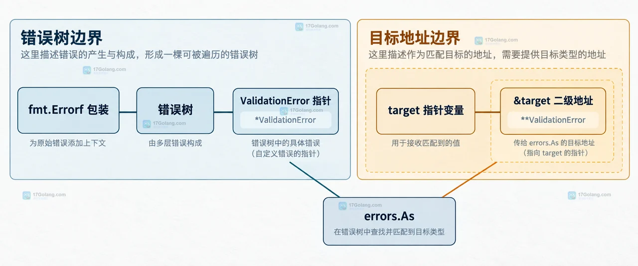 Go errors.As 匹配自定义错误指针时为什么拿不到值