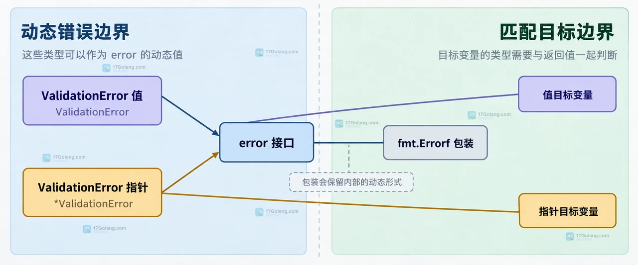 Go errors.As 中包装错误、ValidationError 指针和二级地址目标的双域边界关系图