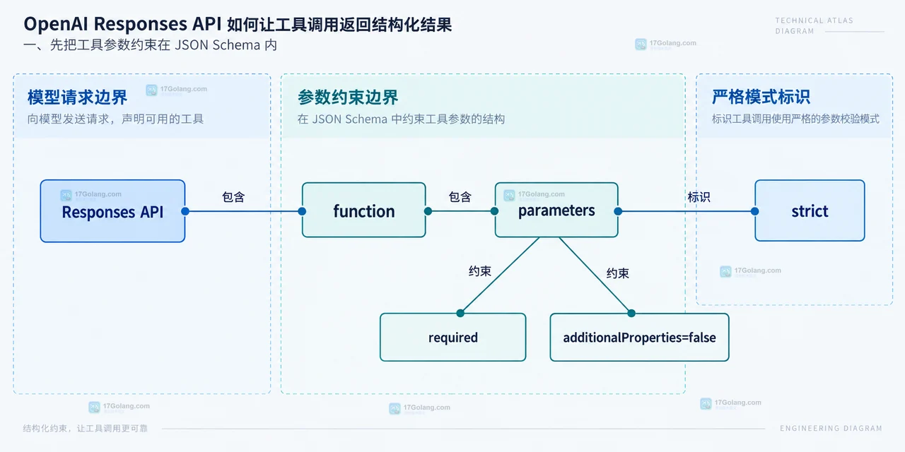 OpenAI Responses API 如何让工具调用返回结构化结果