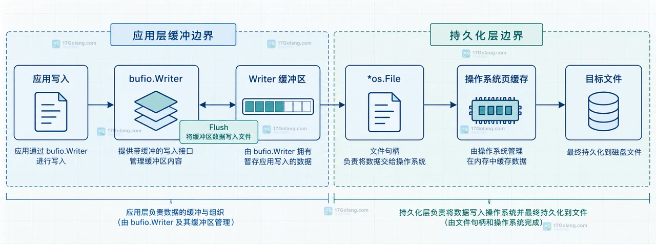 Go 文件写入结束阶段 WriteString、Buffered、Flush、Close 和 Sync 的职责关系