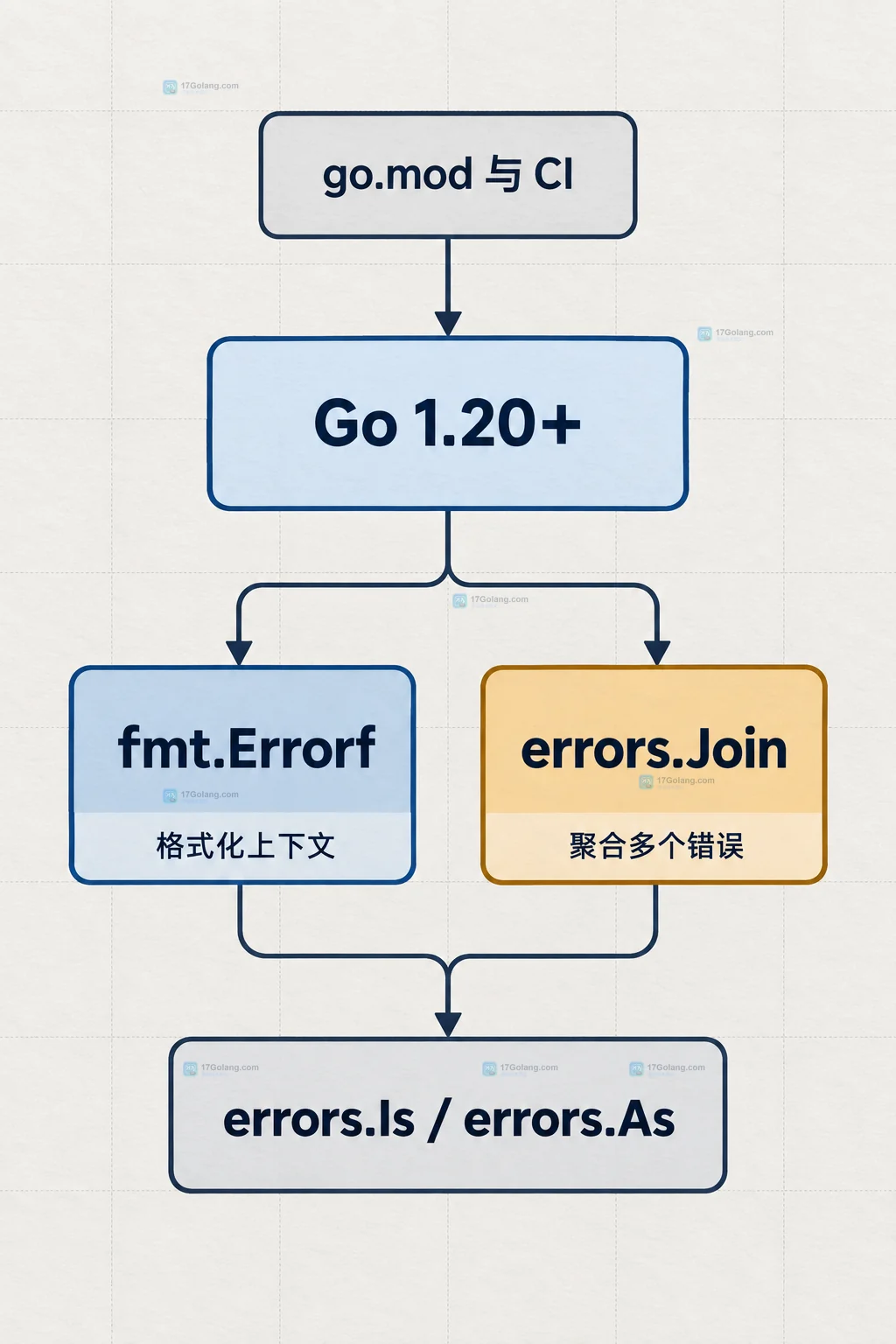 Go fmt.Errorf 的 %w 只能包装一个错误吗
