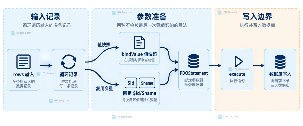 PHP PDO bindParam 绑定循环变量时为什么最终值会变化