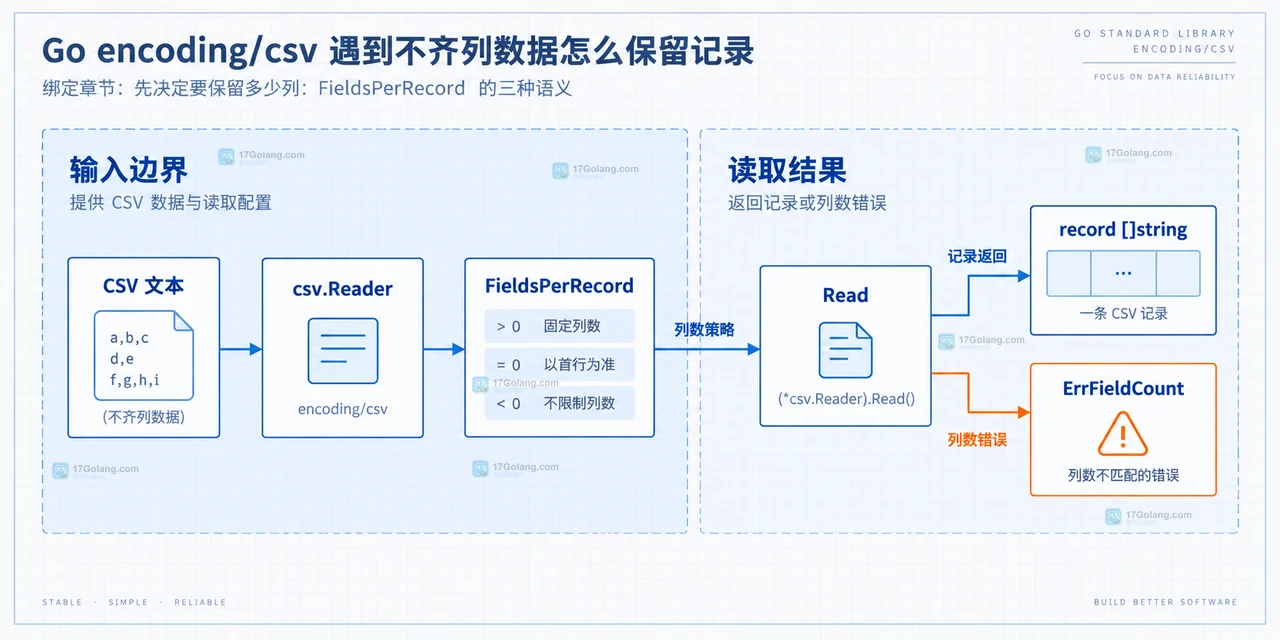 Go encoding/csv 遇到不齐列数据怎么保留记录