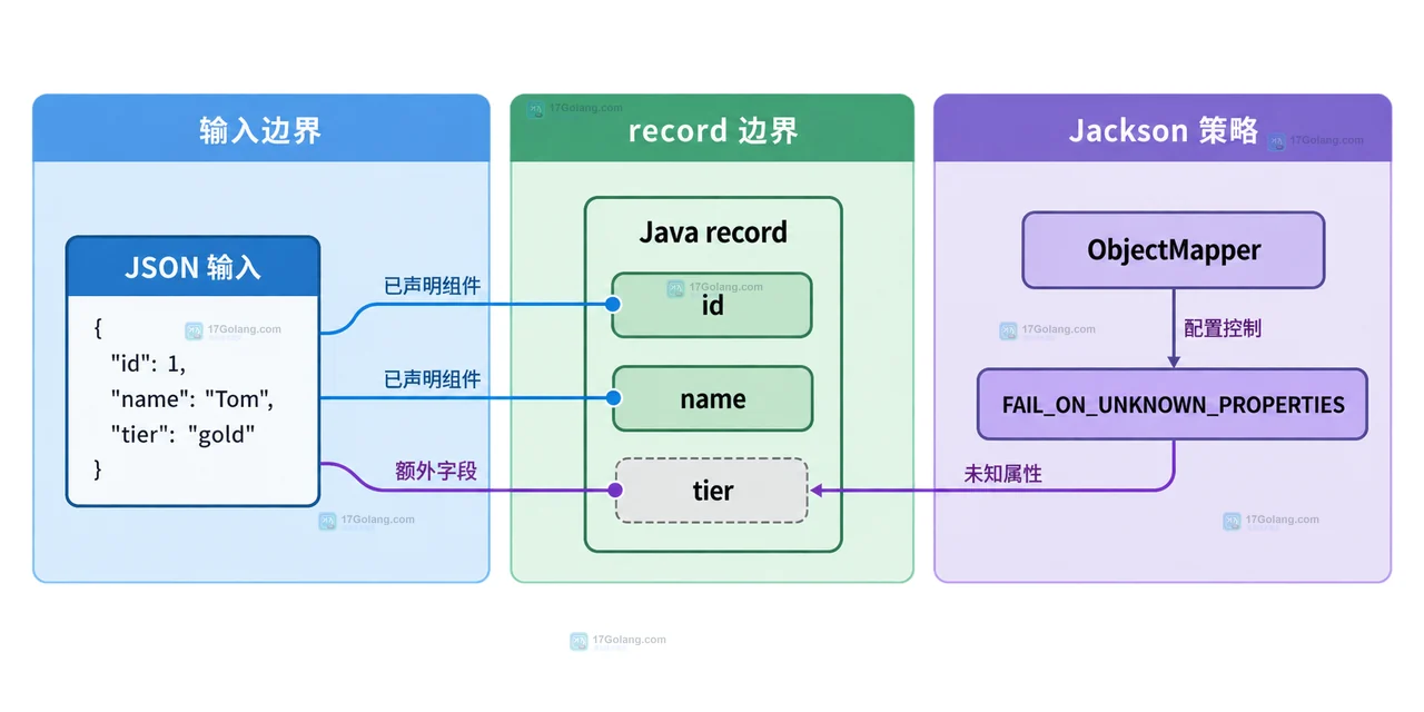 Java record 反序列化时如何处理额外 JSON 字段