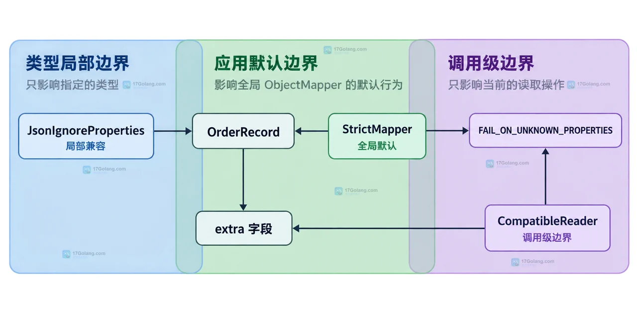 Java record 与 Jackson 未知属性策略的静态边界关系图，展示 id、name 和额外 tier 字段的绑定关系