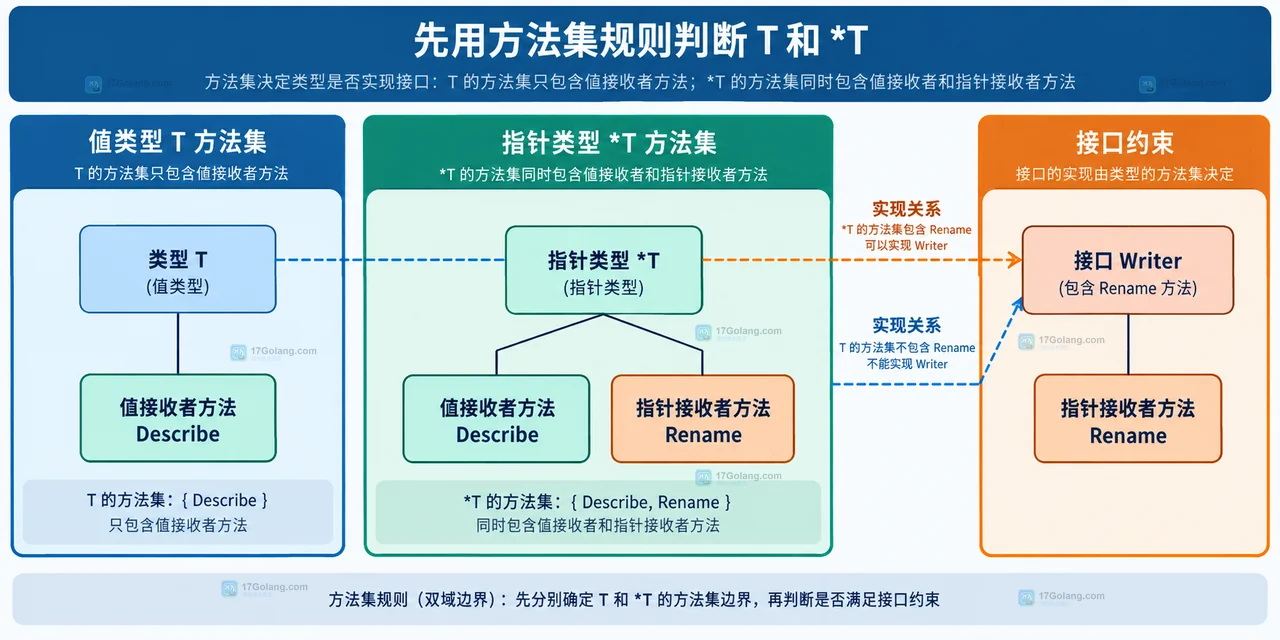 Go 接口的方法集为什么让指针实现而值类型不实现
