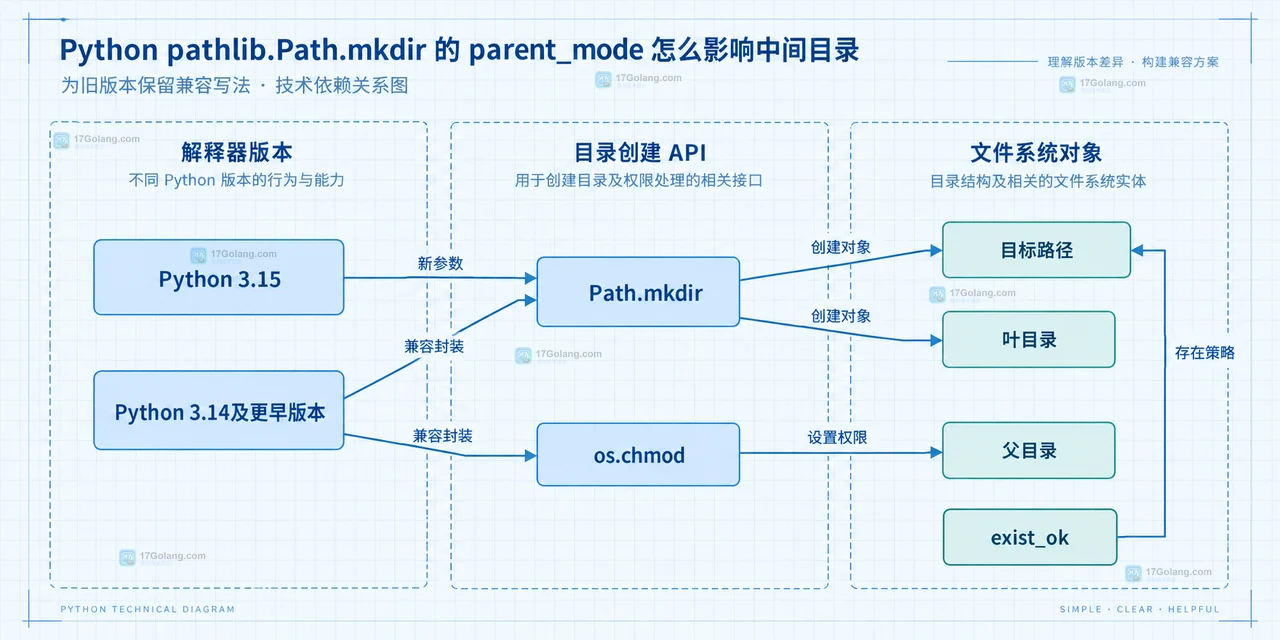Python pathlib.Path.mkdir 的 parent_mode 怎么影响中间目录