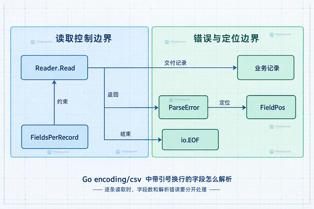 Go encoding/csv 中带引号换行的字段怎么解析