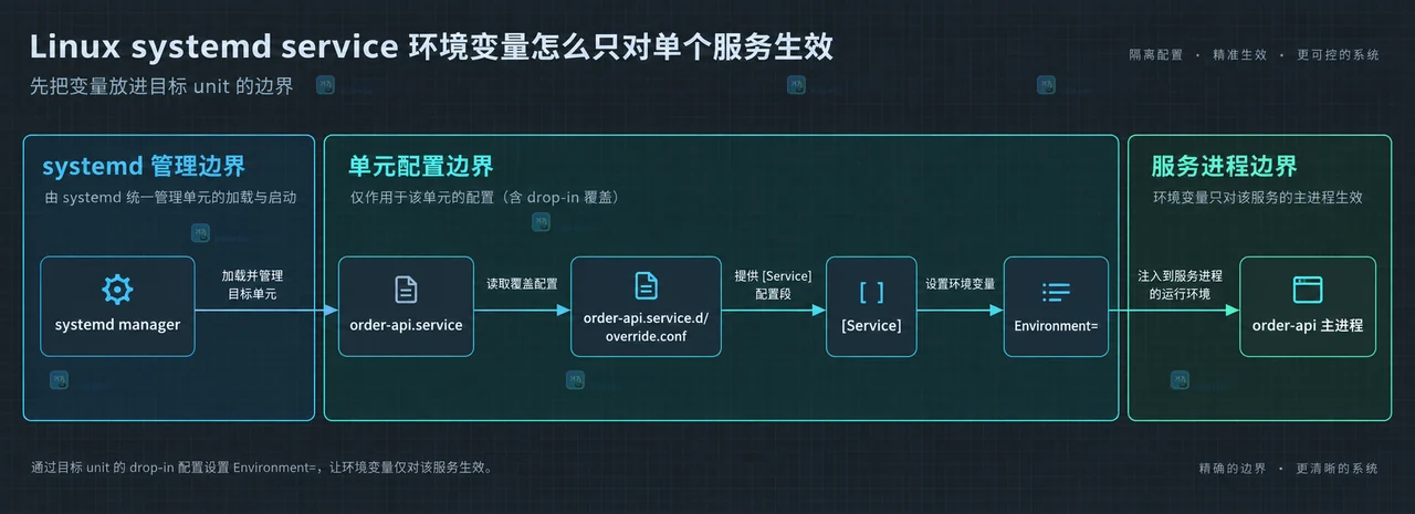 Linux systemd service 环境变量怎么只对单个服务生效