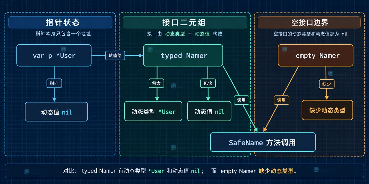 Go nil 接收者静态技术框图:指针类型、方法集、选择器、方法体与字段解引用的关系