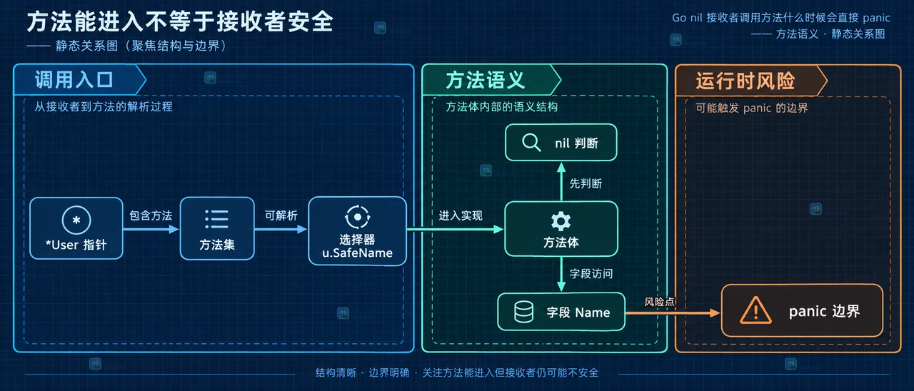 Go nil 接收者调用方法什么时候会直接 panic