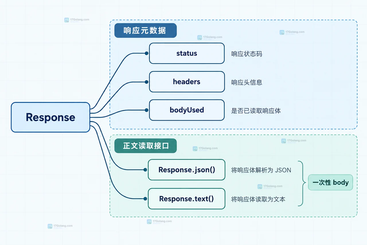 Fetch API 读取响应 JSON 失败时怎么保留原始文本
