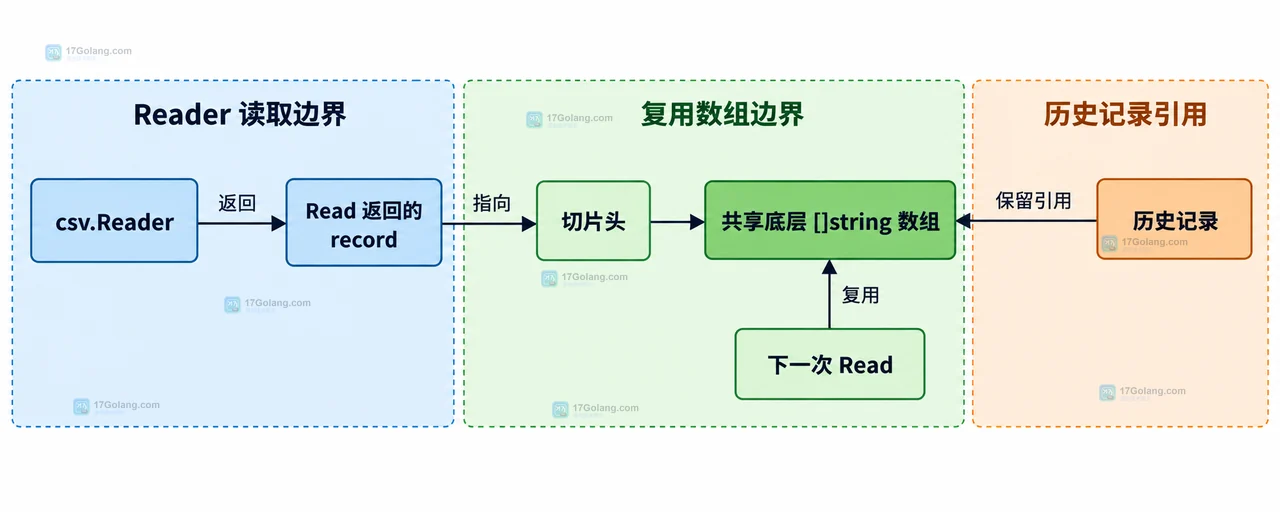Go encoding/csv 开启 ReuseRecord 后为什么上一条记录会被改写