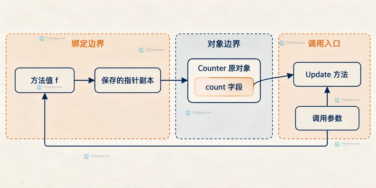 Go 方法值捕获指针后为什么修改了原对象