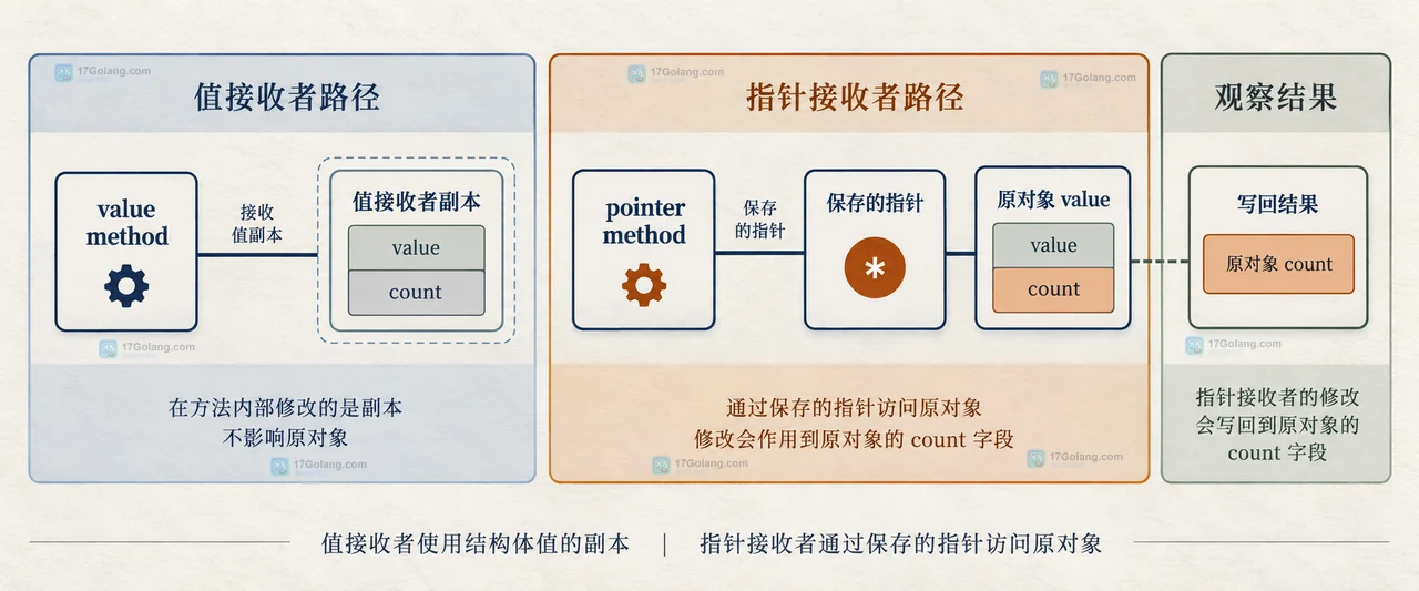Go 方法值保存指针副本并通过 Update 修改 Counter 原对象 count 字段的静态关系图
