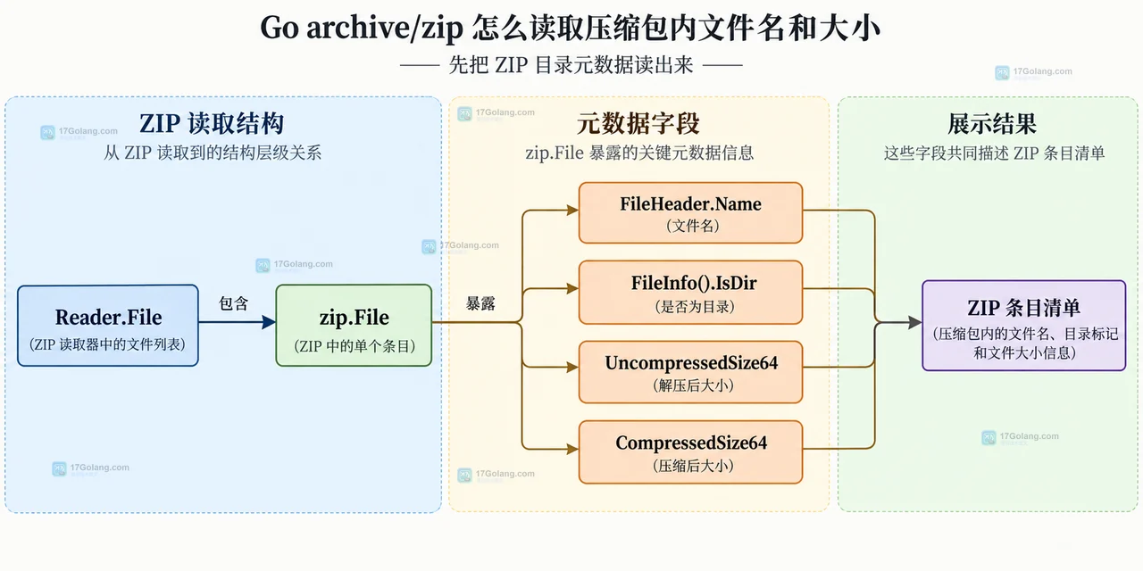 Go ZIP 条目中压缩前大小、压缩后大小、ZIP64 和目录条目的静态边界图