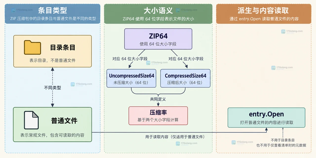 Go archive/zip 怎么读取压缩包内文件名和大小