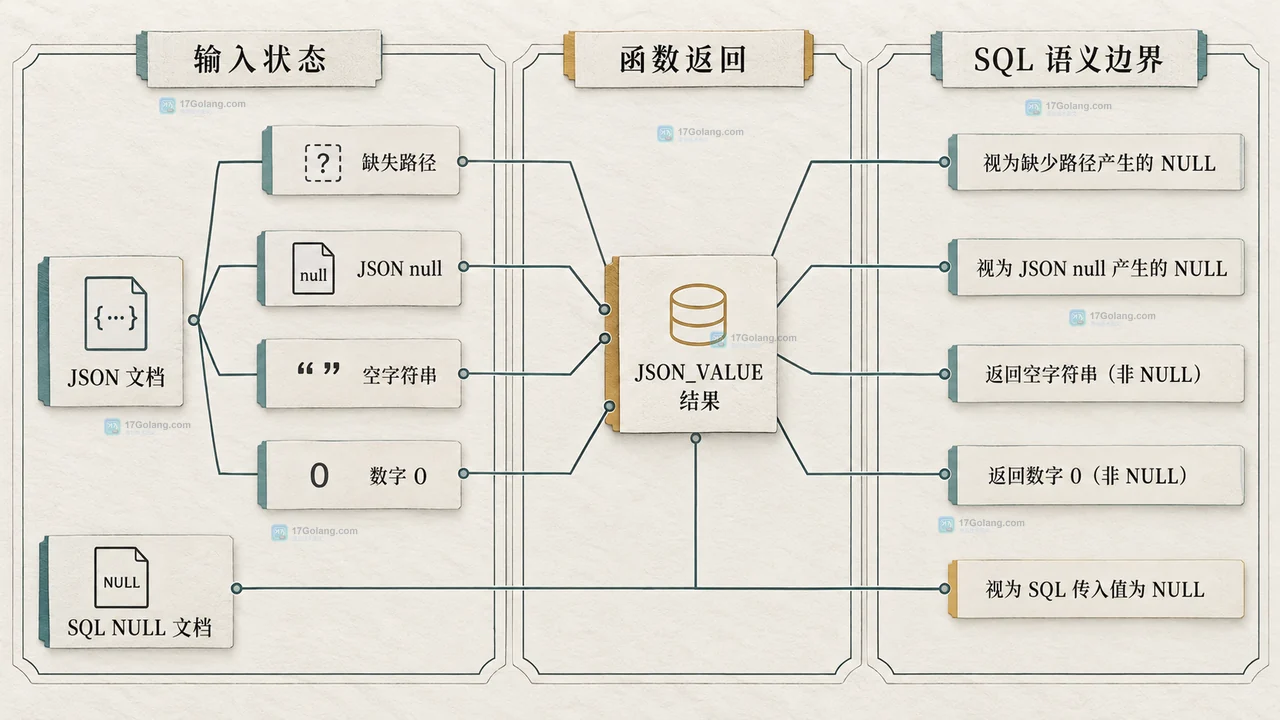 MySQL JSON_VALUE 返回 NULL 时怎么区分缺少路径和空值