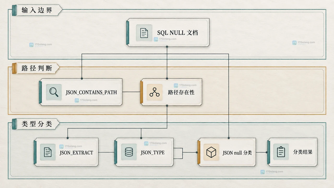 MySQL JSON_VALUE 中 JSON 文档、缺失路径、JSON null、空字符串、数字 0 与 SQL NULL 文档的关系图