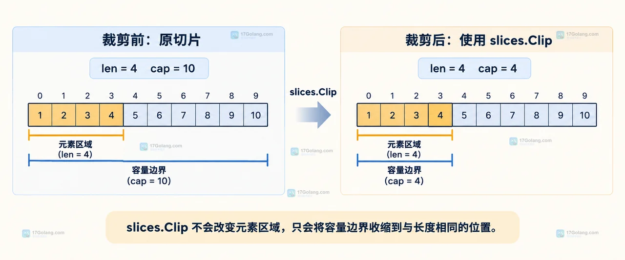 slices.Clip 共享底层数组与复制后独立存储的生命周期关系图