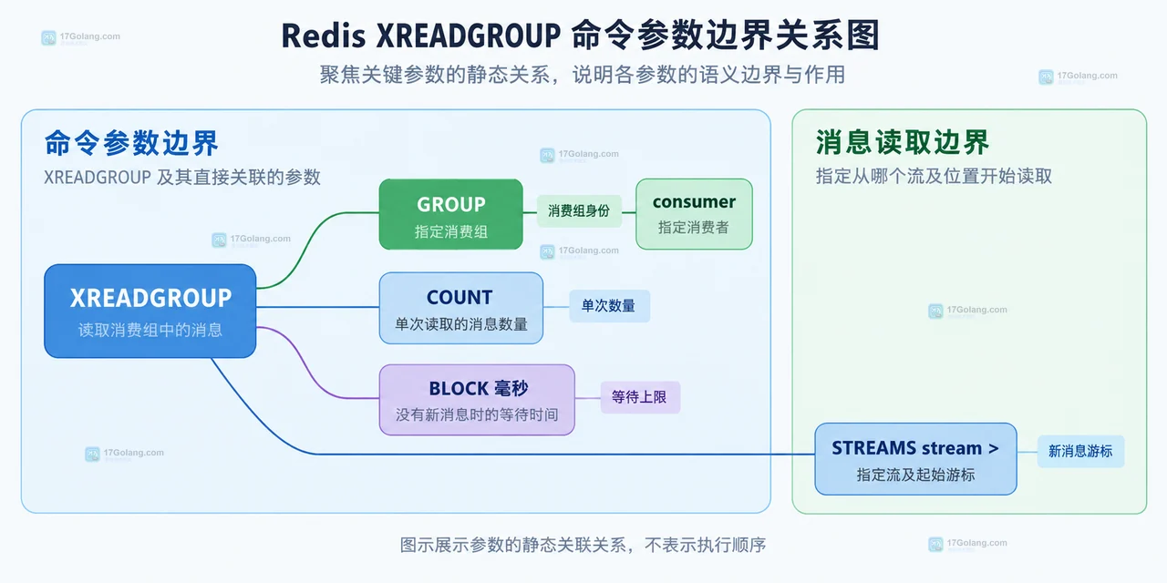 Redis XREADGROUP 中大于号新消息、历史 ID、PEL 与 BLOCK 等待参数的边界关系图