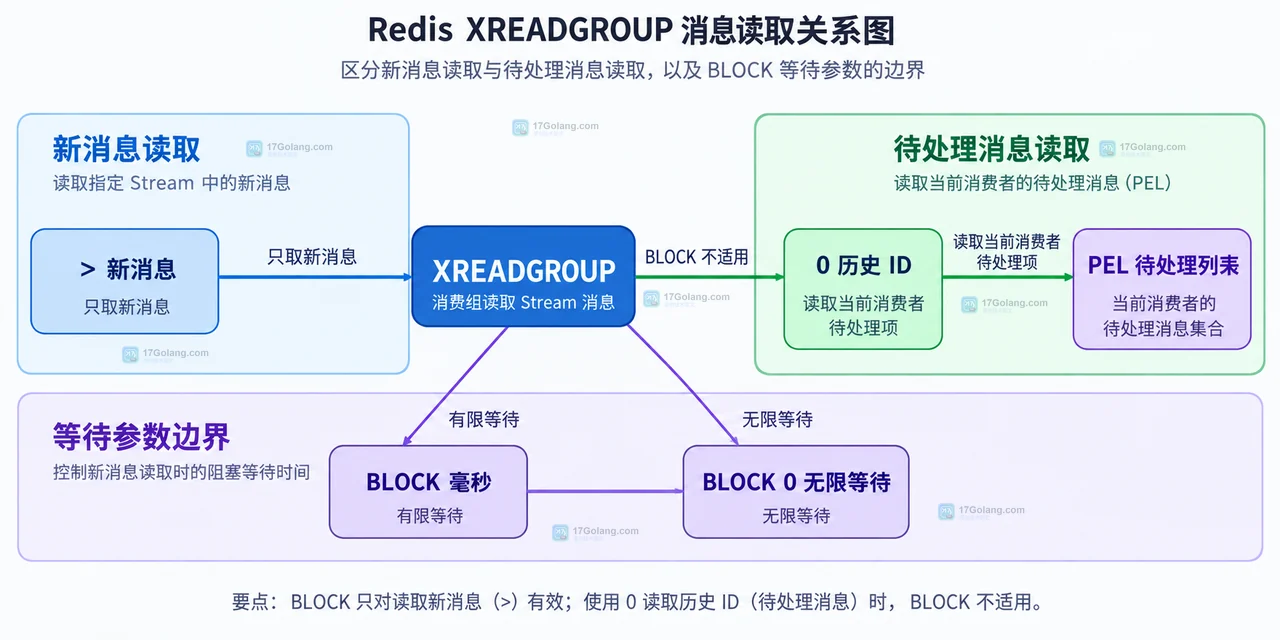 Redis XREADGROUP 没有新消息时怎么设置阻塞时间