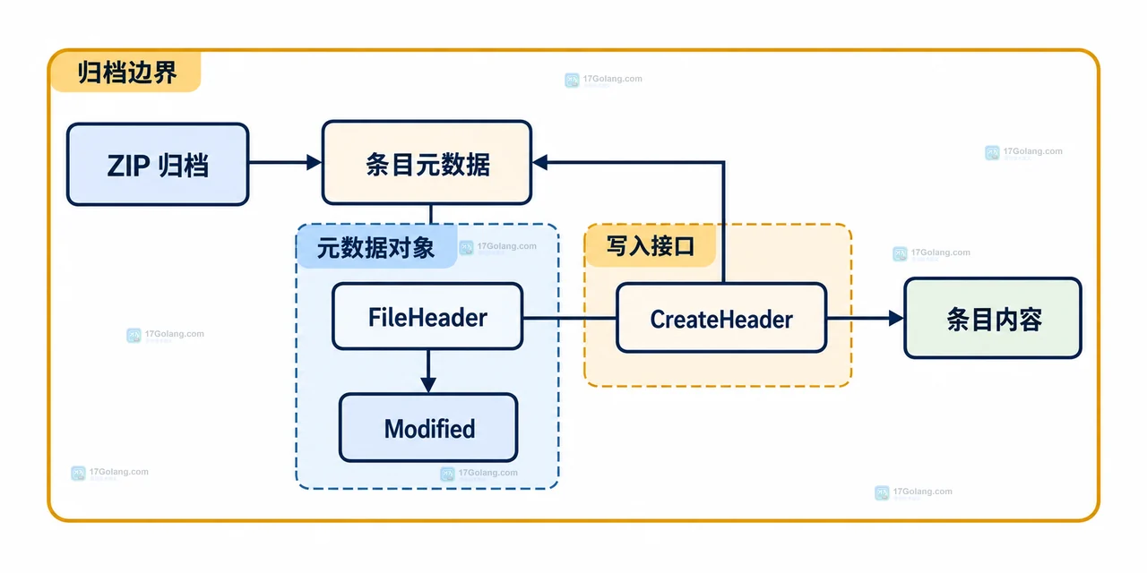 Go archive/zip 写入文件时怎么设置条目的修改时间