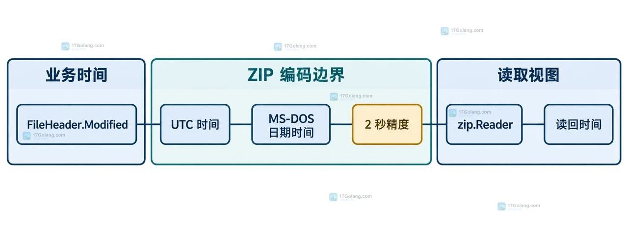 Go ZIP 条目时间从 FileHeader.Modified 映射到 MS-DOS 时间并由 Reader 读回的精度关系