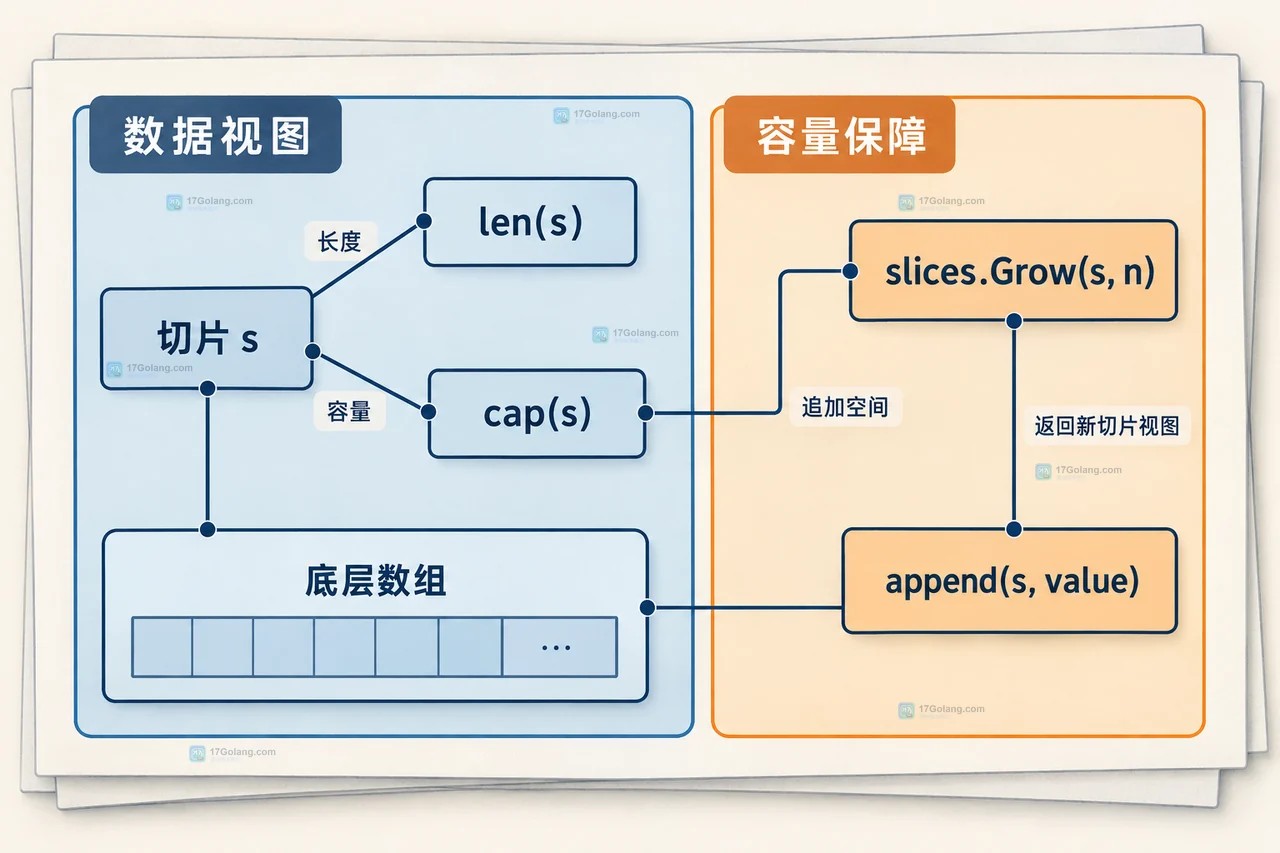 Go slices.Grow 预留容量后怎样避免重复扩容