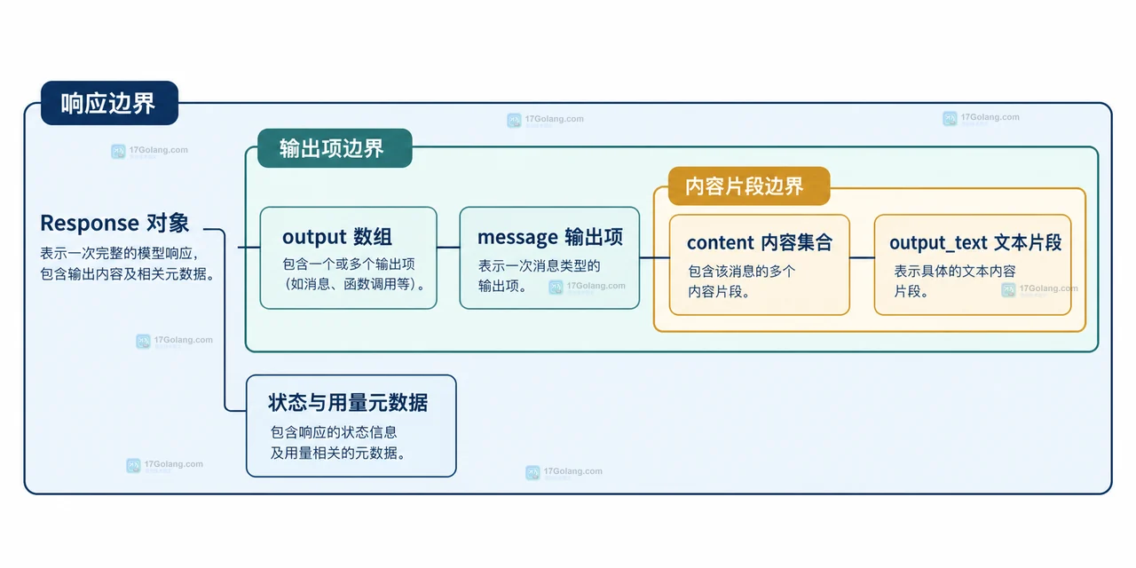 OpenAI Responses API 如何区分 output_text 和完整输出项