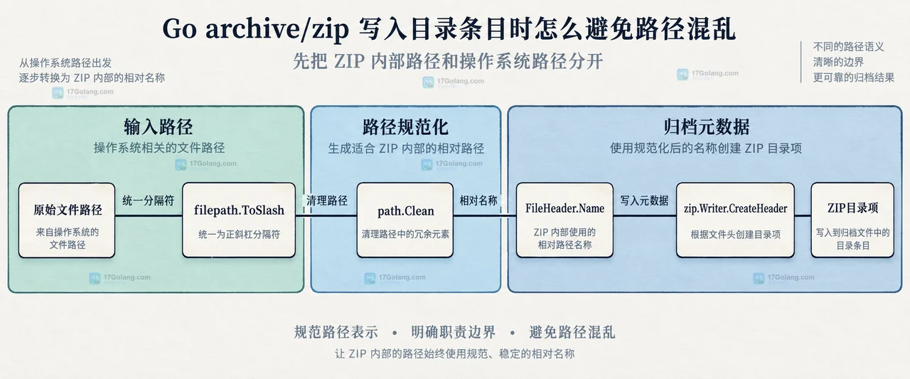 Go archive/zip 写入目录条目时怎么避免路径混乱