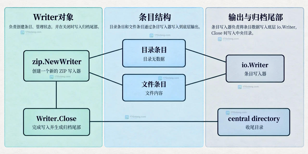 Go archive/zip 中原始文件路径经过 filepath.ToSlash、path.Clean 后成为 FileHeader.Name 和 ZIP 目录项的路径规范化关系图
