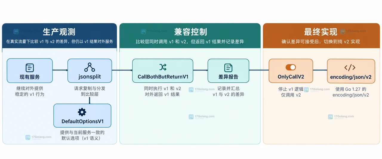 encoding/json 与 encoding/json/v2 的默认兼容边界关系图,展示 nil 值、重复名称、非法 UTF-8 和 Options