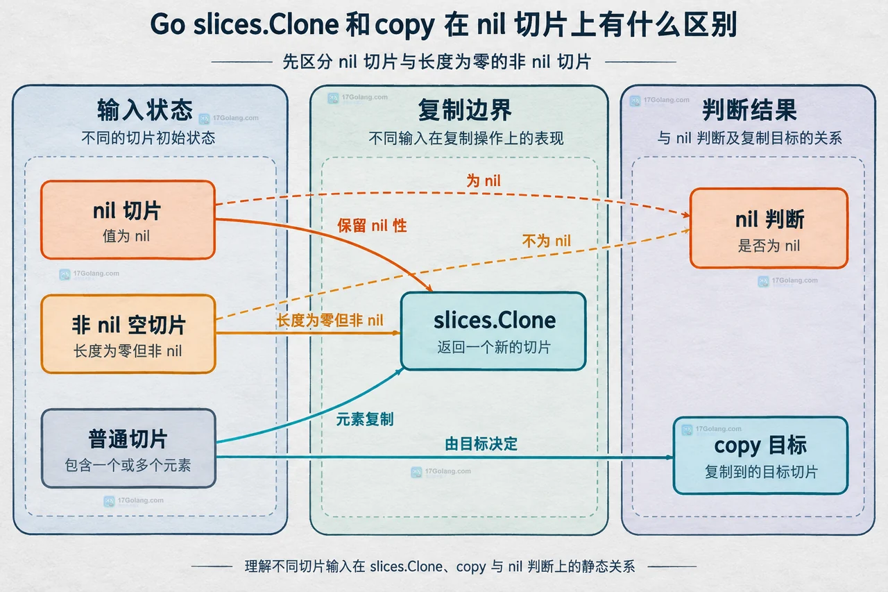 Go slices.Clone 和 copy 在 nil 切片上有什么区别