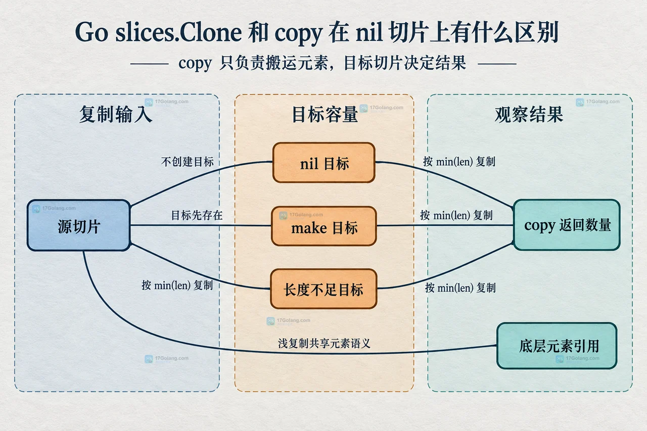Go nil 切片、非 nil 空切片和普通切片经过 slices.Clone 与 copy 目标后的语义关系图
