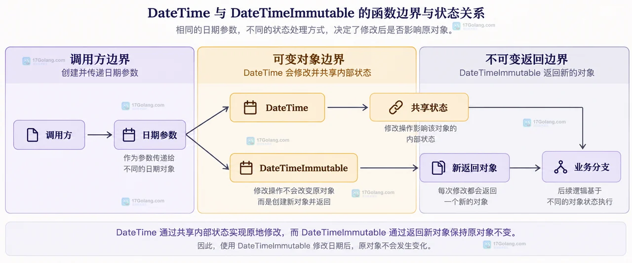 PHP DateTimeImmutable 修改日期后为什么原对象没有变化