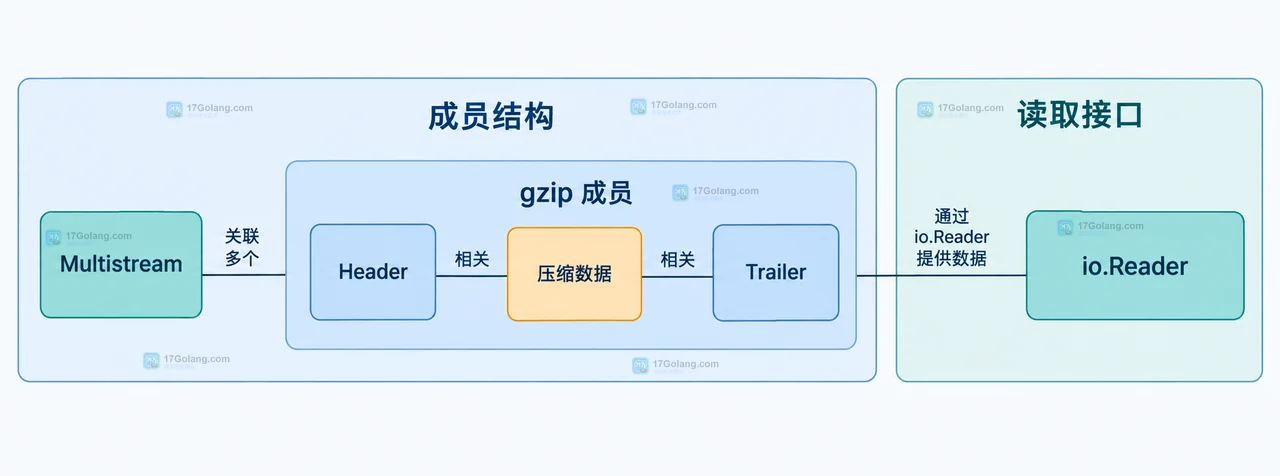 Go gzip 逐成员读取中 bytes.Buffer、NewReader、Multistream false、Read、io.EOF 与 Reset 的静态关系